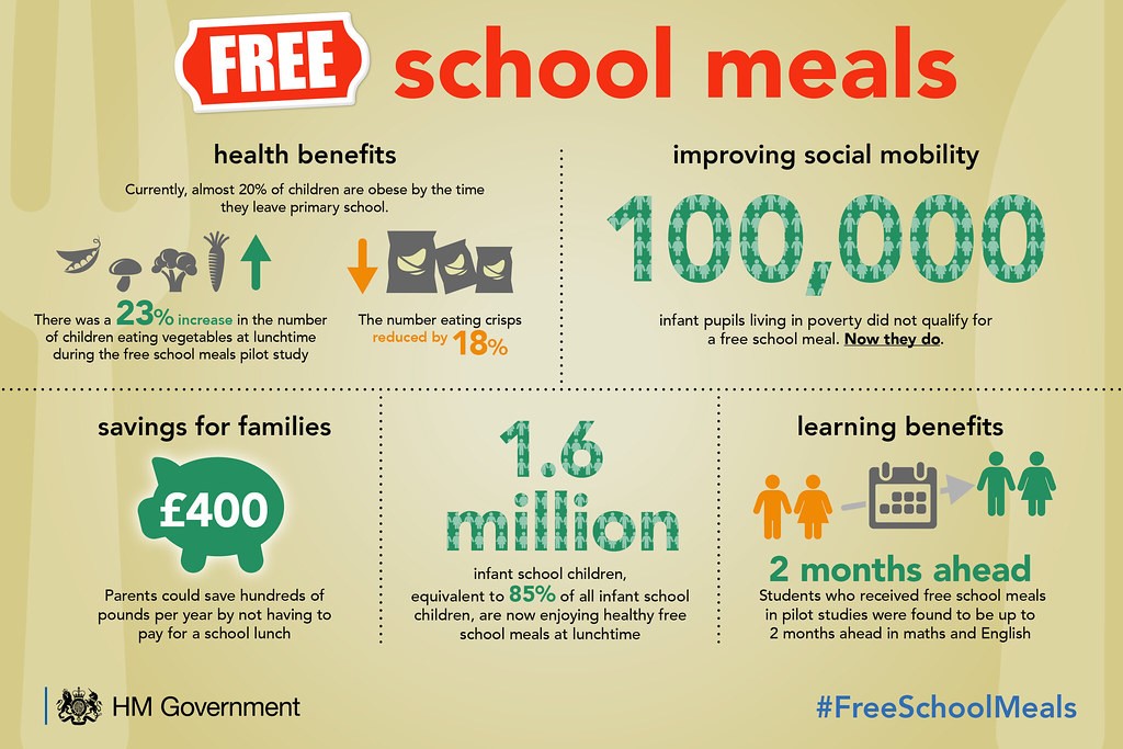 More children than ever are claiming free school meals, as families fall into poverty